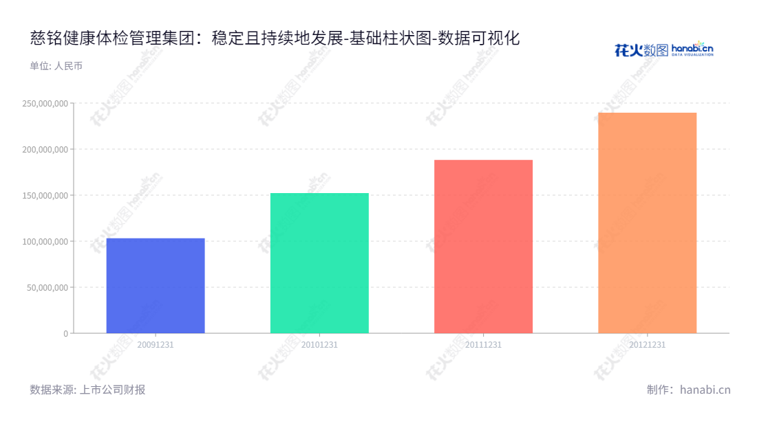慈铭健康体检管理集团(002710)是一家位于北京市的健康体检服务供应商，创立于2009年，致力于为医疗机构及企业提供专业、高效的体检服务。,"002710","慈铭体检","CiMing Checkup","胡波","韩小红","数据可视化","上市公司财报","数据分析","基础柱状图","花火数图","图表"