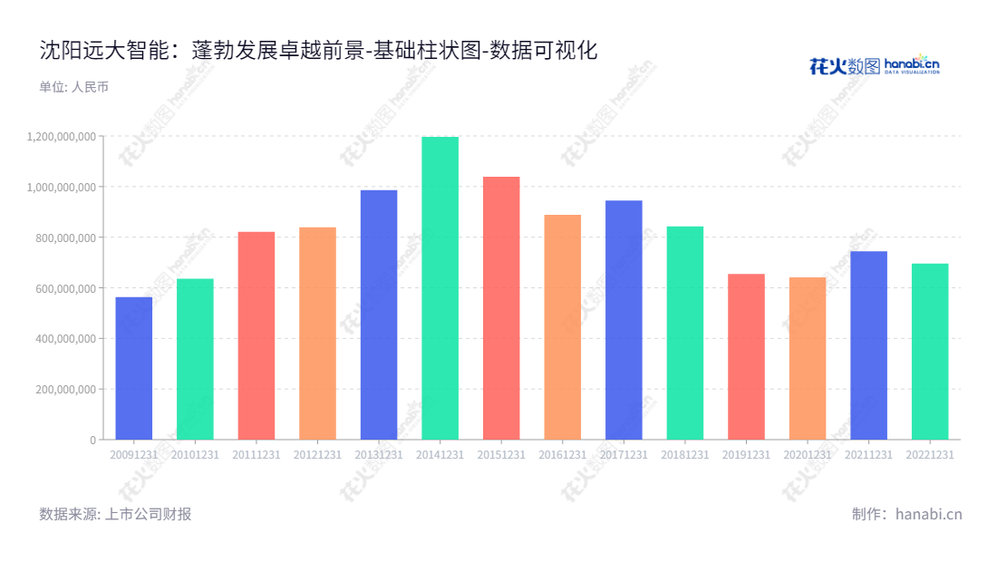 沈阳远大智能工业集团（002689）是一家从事电梯、自动扶梯、自动人行道设计、制造、销售、安装和维保的公司，拥有丰富专业经验，拥有以董事长康宝华和总经理王延邦为本的团队。,"002689","远大智能","Yuanda Intellectual","康宝华","王延邦","国证2000","国证Ａ指","数据可视化","上市公司财报","数据分析","基础柱状图","花火数图","图表"