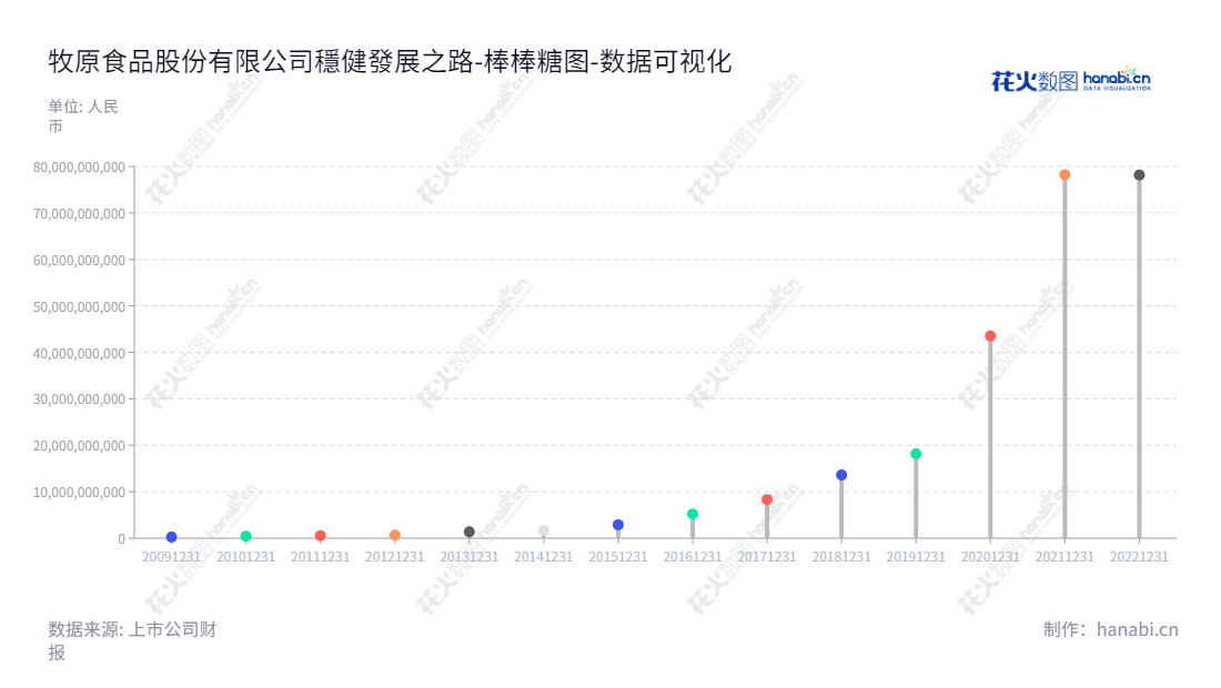 牧原食品股份有限公司（Muyuan Foods Co., Ltd.）位于河南南阳市，经营食品生猪养殖及销售，以及负债合计从2012年至2022年的报表。,"002714","牧原股份","Muyuan","秦英林","秦英林","分析师指数","国证A50","国证Ａ指","沪深300","巨潮100","巨潮大盘","深成指R","深市精选","深证100","深证100R","深证300","深证成指","深证责任","中创100","中小100","中小300","中证100","数据可视化","上市公司财报","数据分析","棒棒糖图","花火数图","图表"
