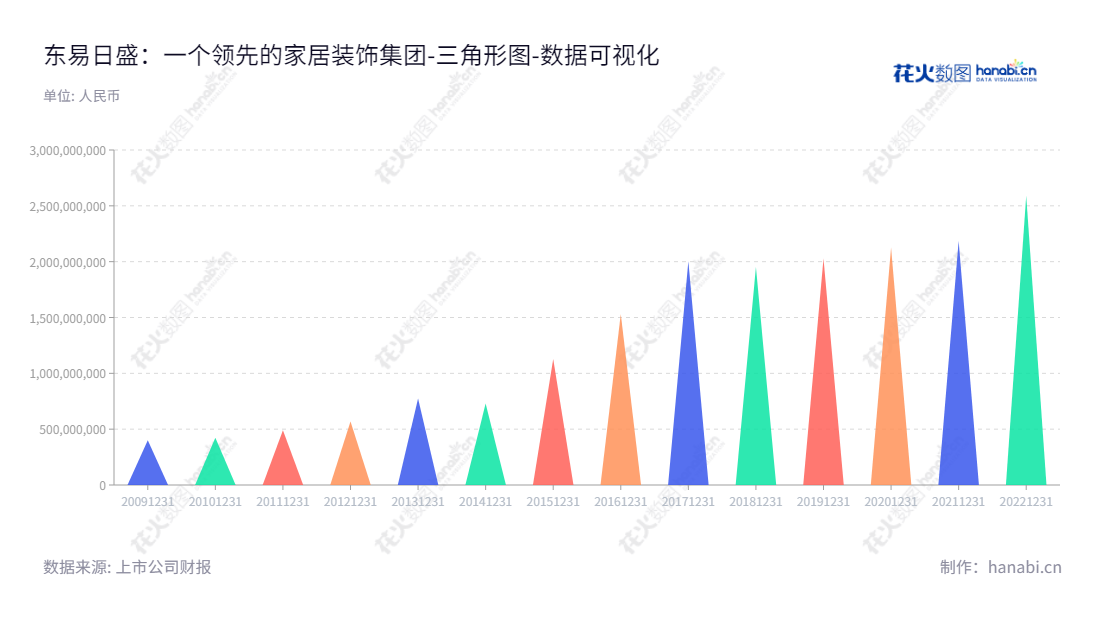 东易日盛是一家位于北京的家装设计、施工、主材代理、软装设计服务商，主要为个人客户提供精装家居产品。他们有良好的负债情况，可以提供可靠的服务。,"002713","东易日盛","Dong Yi Ri Sheng","陈辉","陈辉","国证Ａ指","数据可视化","上市公司财报","数据分析","三角形图","花火数图","图表"