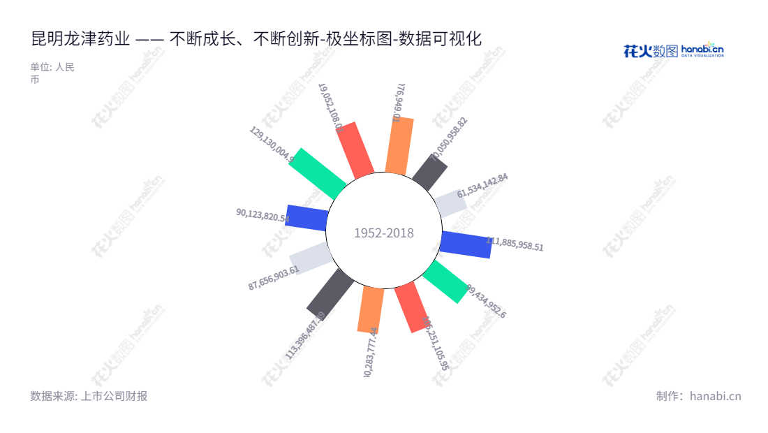 昆明龙津药业股份有限公司（Kunming Longjin Pharmaceutical Co., Ltd.）是一家位于云南昆明市的中西药研发、生产和销售公司，董事长是樊献俄、总经理是樊丽娟，拥有完善的负债管理机制。,"002750","龙津药业","Longjin","樊献俄","樊丽娟","国证Ａ指","数据可视化","上市公司财报","数据分析","极坐标图","花火数图","图表"