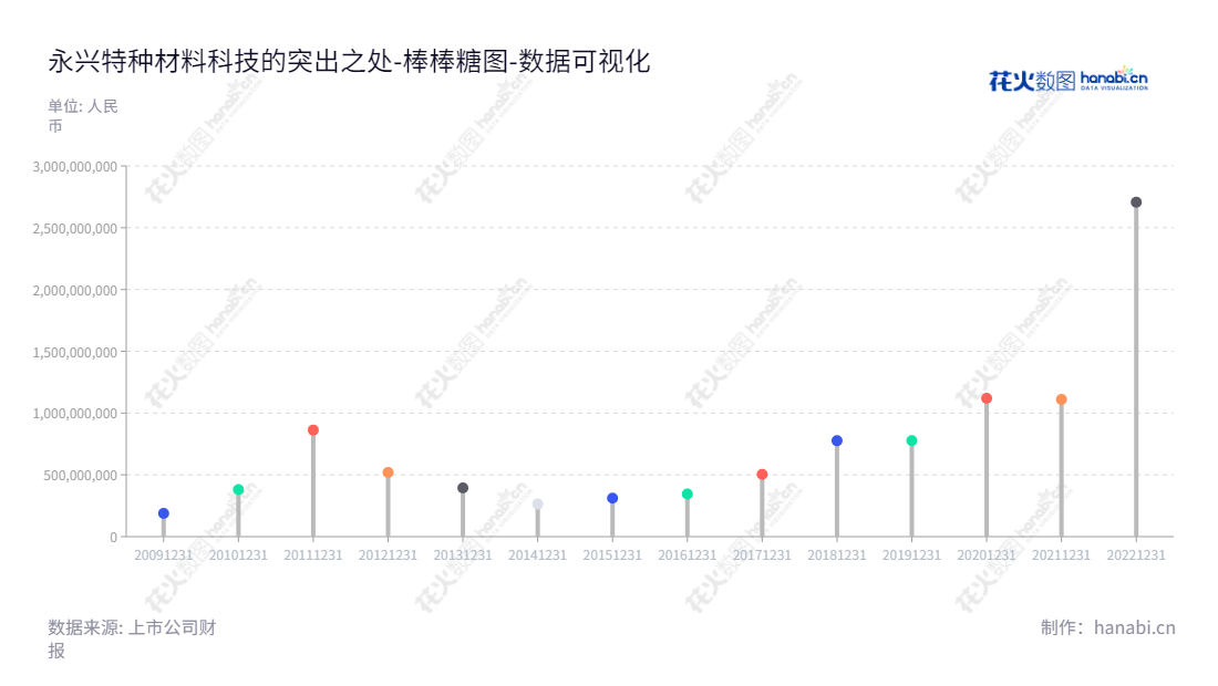 永兴特种材料科技股份有限公司（Yongxing Special Materials Technology Co., Ltd.）位于浙江湖州市，是一家主要从事不锈钢和锂电新能源业务的公司，董事长为高兴江，总经理为高兴江。,"002756","永兴材料","Yongxing Materials","高兴江","高兴江","国证Ａ指","沪深300","巨潮中盘","深成指R","深市精选","深证300","深证成指","深证责任","中创100","中小100","中小300","数据可视化","上市公司财报","数据分析","棒棒糖图","花火数图","图表"