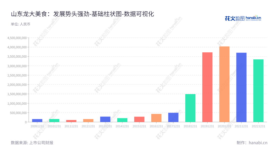 山东龙大美食是一家生猪养殖，屠宰，冷鲜肉、冷冻肉、熟食制品生产加工及销售的公司，总部位于山东省烟台市，董事长为杨晓初，总经理为王豪杰。,"002726","龙大美食","Longda","杨晓初","王豪杰","国证2000","国证Ａ指","深市精选","中小300","中小创新","数据可视化","上市公司财报","数据分析","基础柱状图","花火数图","图表"