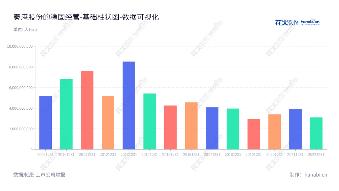 秦皇岛港股份有限公司（601326）是河北秦皇岛市的一家专业港口服务提供商，主营集装卸、仓储、堆存、运输及物流服务等综合性港口业务。,"601326","秦港股份","Qinhuangdao Port","张小强","聂玉中","国证2000","国证Ａ指","数据可视化","上市公司财报","数据分析","基础柱状图","花火数图","图表"