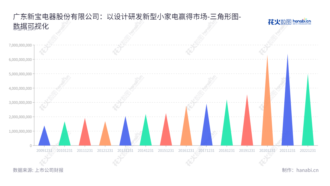 广东新宝电器股份有限公司（Guangdong Xinbao Electrical Appliances Holdings Co., Ltd.），总部位于佛山，是一家专注于小家电产品研发、生产和销售的股份有限公司。其股东共持股69.37%，配有董事长郭建刚和总经理曾展晖。新宝在不断发展，负债合计从2012年的16,992,524.59元上升到2022年的49,990,705.69元。,"002705","新宝股份","Xinbao","郭建刚","曾展晖","国证Ａ指","巨潮小盘","深成指R","深市精选","深证成指","中小300","中证500","数据可视化","上市公司财报","数据分析","三角形图","花火数图","图表"