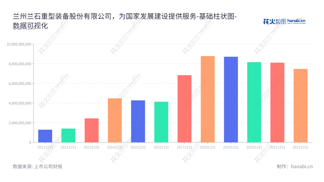 兰州兰石重型装备股份有限公司（Lanzhou LS Heavy Equipment Co., Ltd.）为高端能源装备领域提供研发、设计、制造服务，服务于石油、化工、核电等行业。,"603169","兰石重装","LS Heavy Equipment","张璞临","郭富永","国证2000","国证Ａ指","数据可视化","上市公司财报","数据分析","基础柱状图","花火数图","图表"