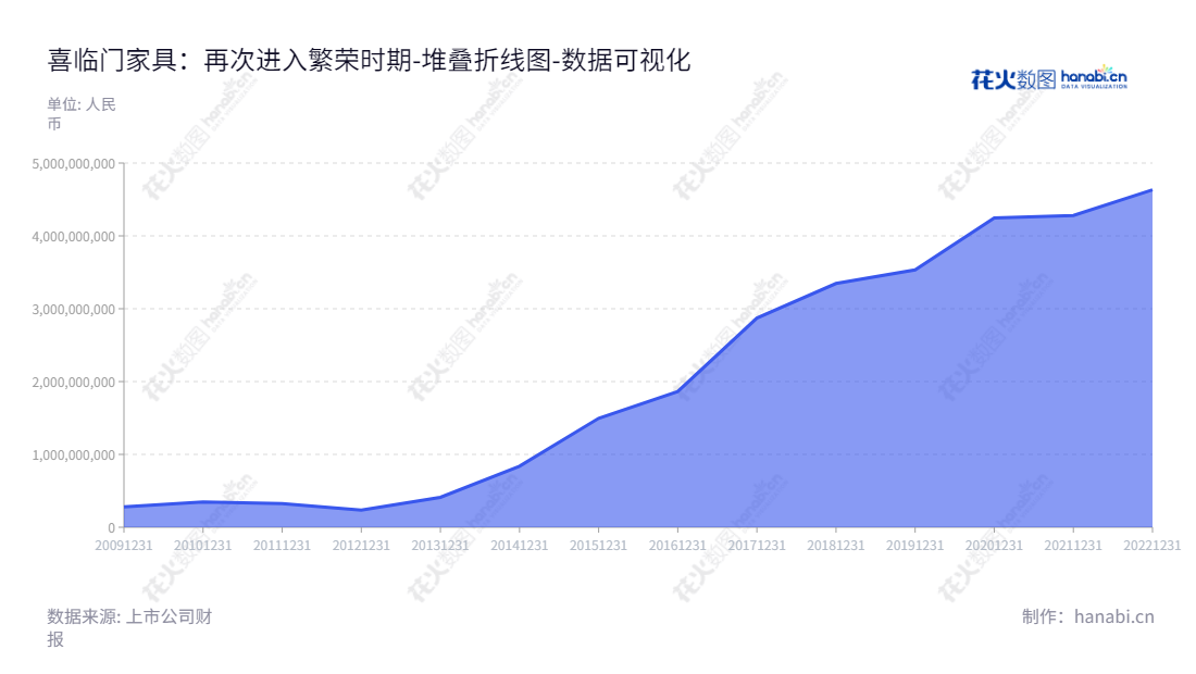 喜临门（603008）是一家著名的家具公司，主要生产和销售床垫、床、沙发及其他配套家具，地处浙江 绍兴，由陈阿裕先生兼陈一铖先生共同管理，致力于提供优质高端家具产品与服务。,"603008","喜临门","Xilinmen","陈阿裕","陈一铖","国证2000","国证Ａ指","上证380","数据可视化","上市公司财报","数据分析","堆叠折线图","花火数图","图表"
