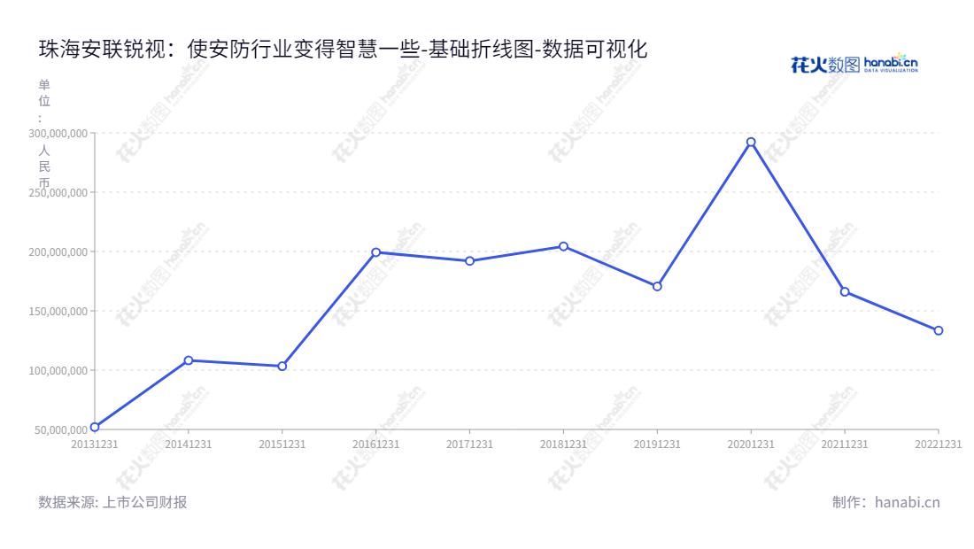 珠海安联锐视科技股份有限公司（Zhuhai Raysharp Technology Co., Ltd.）是一家位于中国广东珠海市的公司，以软硬件产品设计、研发和销售安防视频监控系统而闻名。我们主营产品为安防设备、网络设备和DVR等。,"301042","安联锐视","Raysharp","徐进","李志洋","国证Ａ指","数据可视化","上市公司财报","数据分析","基础折线图","花火数图","图表"