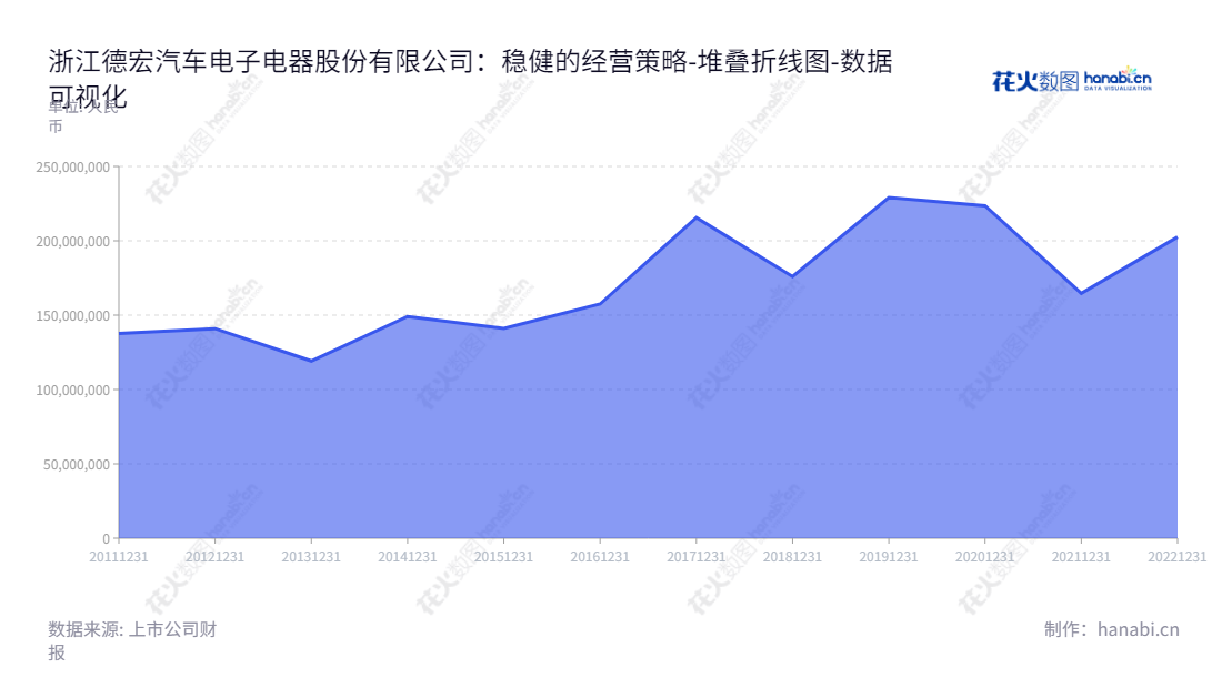 浙江德宏汽车电子电器股份有限公司(603701)是一家位于浙江湖州市的汽车零部件供应商,主要从事车用交流发电机的开发,生产,销售及技术服务。公司董事长秦迅阳,总经理施旻霞。,"603701","德宏股份","Dehong","秦迅阳","施旻霞","国证2000","国证A指","数据可视化","上市公司财报","数据分析","堆叠折线图","花火数图","图表"