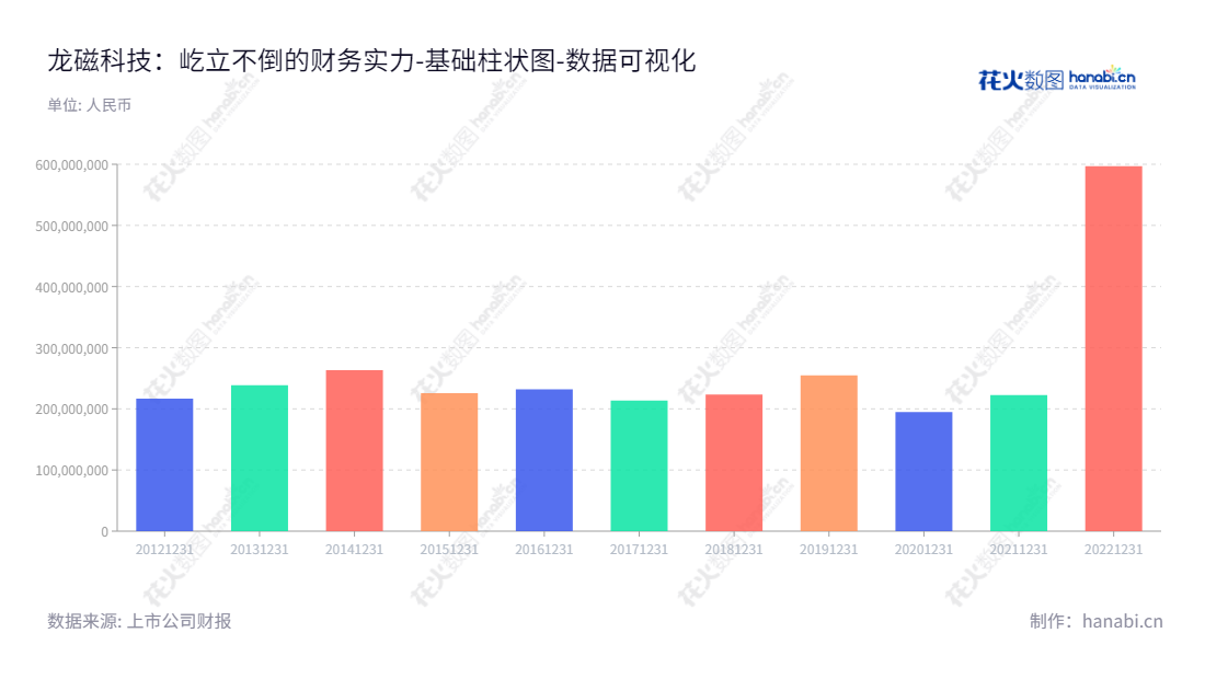 安徽龙磁科技股份有限公司（Sinomag Technology Co., Ltd.）是一家专业从事永磁铁氧体新型功能材料研发、生产和销售的国家级高新技术企业。公司位于安徽合肥市，董事长熊永宏，总经理熊咏鸽。,"300835","龙磁科技","Sinomag Technology","熊永宏","熊咏鸽","国证2000","国证Ａ指","数据可视化","上市公司财报","数据分析","基础柱状图","花火数图","图表"