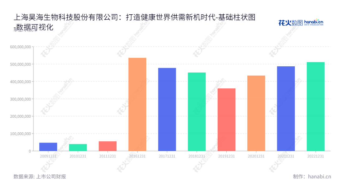上海昊海生物科技股份有限公司(688366)是一家专注于医疗器械和药品研发、生产和销售的上海企业。由侯永泰董事长兼总经理吴剑英领导,网址www.3healthcare.com。,"688366","昊海生科","Haohai Biotec","侯永泰","吴剑英","国证2000","国证A指","数据可视化","上市公司财报","数据分析","基础柱状图","花火数图","图表"