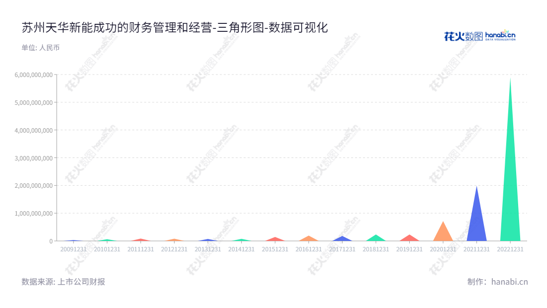 苏州天华新能源科技股份有限公司（Canmax Technologies Co., Ltd.）是专注于新能源锂电材料产品、防静电超净技术产品、医疗器械产品研发、生产和销售的高科技公司。我们以持续创新，秉承坚守信念的精神，服务于不断发展的生态环保领域。,"300390","天华新能","Canmax Technologies","裴振华","陆建平","ESG 300","创业板50","创业板指","创业新兴","国证Ａ指","巨潮中盘","内地低碳","深成指R","深证300","深证成指","深证环保","深证新兴","中创100","中证500","数据可视化","上市公司财报","数据分析","三角形图","花火数图","图表"
