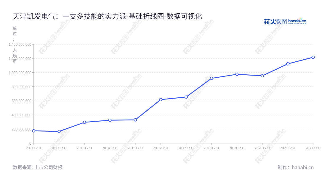 天津凯发电气股份有限公司（300407）是一家专注于铁路供电及城市轨道交通自动化设备和系统的研发、生产、销售和技术服务的企业。董事长孔祥洲及总经理王传启凭借着多年的努力，使其负债合计从2012年的165997143.45元，成长到20221231的1215847567.71元。,"300407","凯发电气","Keyvia Electric","孔祥洲","王传启","国证Ａ指","数据可视化","上市公司财报","数据分析","基础折线图","花火数图","图表"
