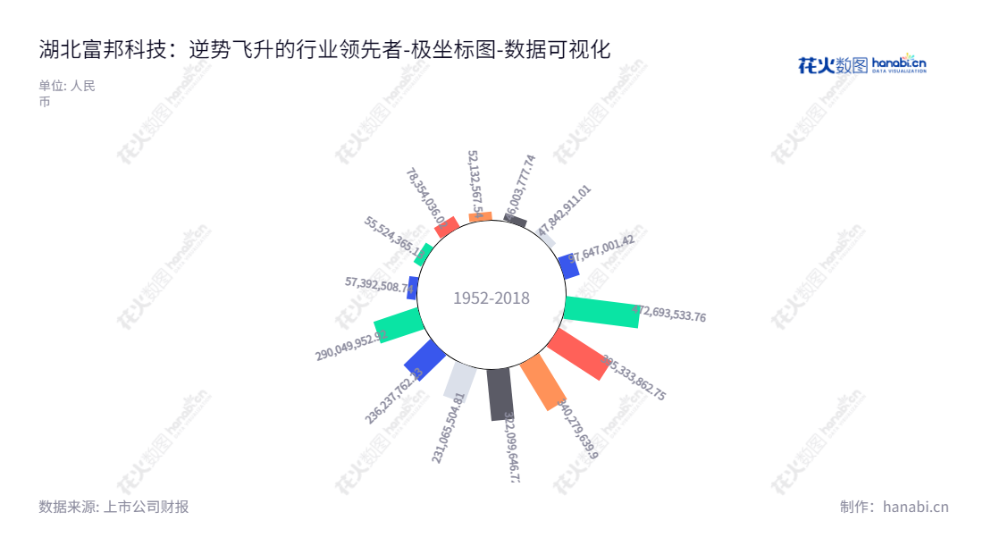 湖北富邦科技股份有限公司是一家主要从事化肥助剂产品研发、生产、销售和服务的技术型公司，主要市场在国内外。,"300387","富邦股份","Forbon Technology","王仁宗","王仁宗","国证Ａ指","数据可视化","上市公司财报","数据分析","极坐标图","花火数图","图表"