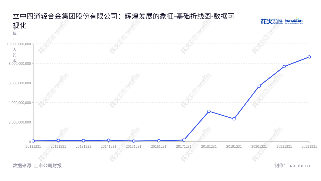 立中四通轻合金集团是一家研发、制造和销售中间合金类功能性合金新材料的有限责任公司，总部位于河北保定市，董事长臧永兴担任总经理一职。立中四通轻合金集团致力于满足客户最高需求，提供卓越的产品和服务。,"300428","立中集团","Sitong","臧永兴","臧永兴","国证2000","国证Ａ指","深成指R","深证成指","数据可视化","上市公司财报","数据分析","基础折线图","花火数图","图表"