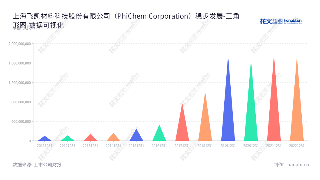 上海飞凯材料科技股份有限公司是一家位于上海的科技公司，主要业务为研发和销售用于多种应用的紫外固定性能材料。董事长为张金山，总经理为苏斌，已在多年的运营中积累了可观的流动负债以扩大经营规模。,"300398","飞凯材料","Phichem Material","ZHANG JINSHAN","苏斌","国证2000","国证Ａ指","中小创新","数据可视化","上市公司财报","数据分析","三角形图","花火数图","图表"