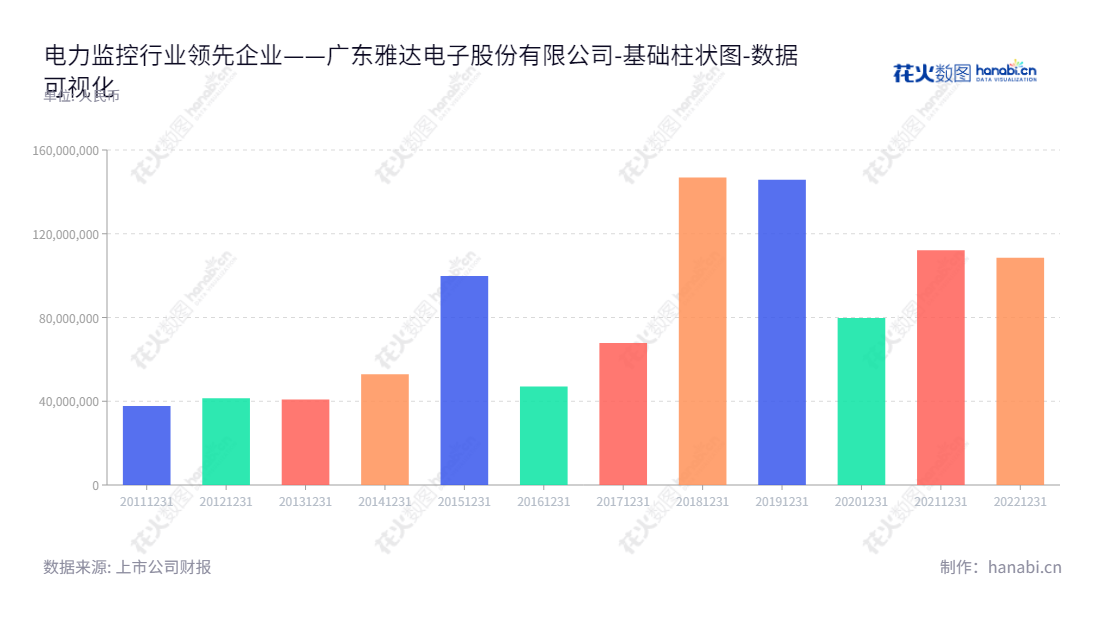 广东雅达电子股份有限公司是一家智能电力监控产品的研发、生产与销售企业，同时为客户提供电力监控系统集成服务，拥有稳定流动的负债合计。,"430556","雅达股份","Yada","王煌英","袁晓楠","数据可视化","上市公司财报","数据分析","基础柱状图","花火数图","图表"