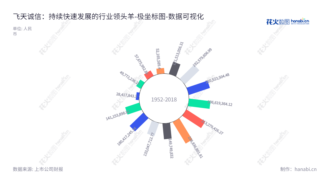 飞天诚信（300386）是一家以身份认证为主的信息安全产品的研发、生产和销售商，总部位于北京，致力于帮助客户解决安全挑战。,"300386","飞天诚信","Feitian","黄煜","李伟","国证2000","国证Ａ指","数据可视化","上市公司财报","数据分析","极坐标图","花火数图","图表"
