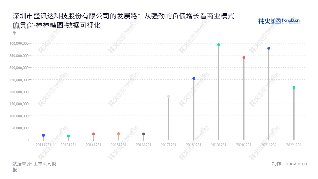 深圳市盛讯达科技是一家游戏软件开发、游戏运营推广、互联网演艺以及电信业务的科技公司，拥有丰富的流动负债合计历史数据。,"300518","盛讯达","Shengxunda","吴成华","闫明","国证2000","国证Ａ指","数据可视化","上市公司财报","数据分析","棒棒糖图","花火数图","图表"