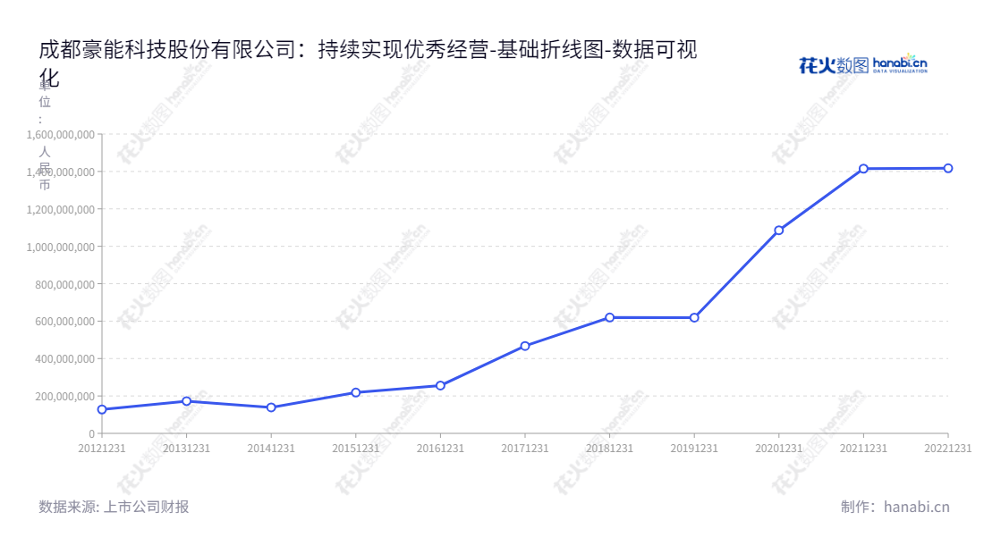 成都豪能科技股份有限公司是一家位于四川成都的汽车传动系统产品研发、生产和销售公司,其董事长、总经理均为张勇。,"603809","豪能股份","Haoneng","张勇","张勇","国证2000","国证A指","数据可视化","上市公司财报","数据分析","基础折线图","花火数图","图表"