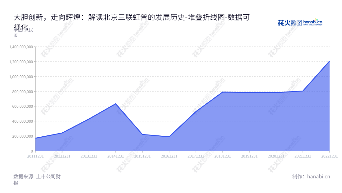 北京三联虹普新合纤技术服务股份有限公司是提供合成纤维及其原材料行业工程技术整体解决方案的专业服务提供商，拥有多年的行业经验，为大家带来更多价值。,"300384","三联虹普","Sanlian Hope","刘迪","刘迪","国证2000","国证Ａ指","中小创新","数据可视化","上市公司财报","数据分析","堆叠折线图","花火数图","图表"