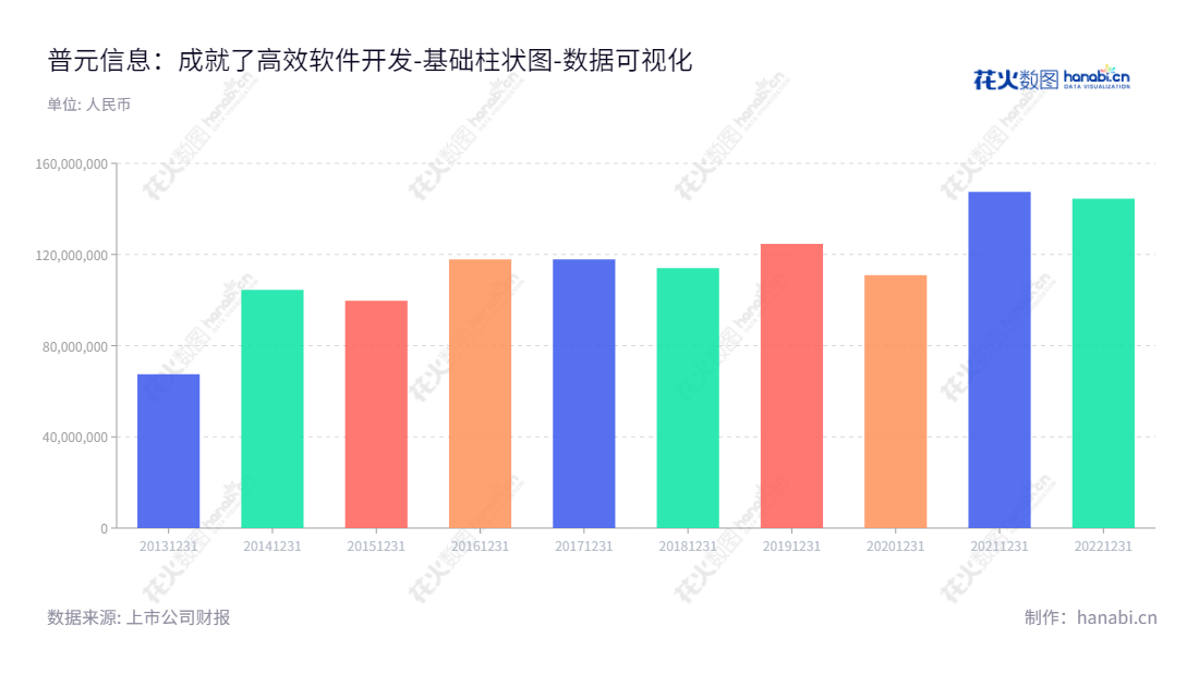 :普元信息技术股份有限公司(688118)主营多行业大中型用户的软件基础平台及应用软件开发服务,提供安全可靠的信息技术解决方案。,"688118","普元信息","Primeton Information","刘亚东","司建伟","国证A指","数据可视化","上市公司财报","数据分析","基础柱状图","花火数图","图表"