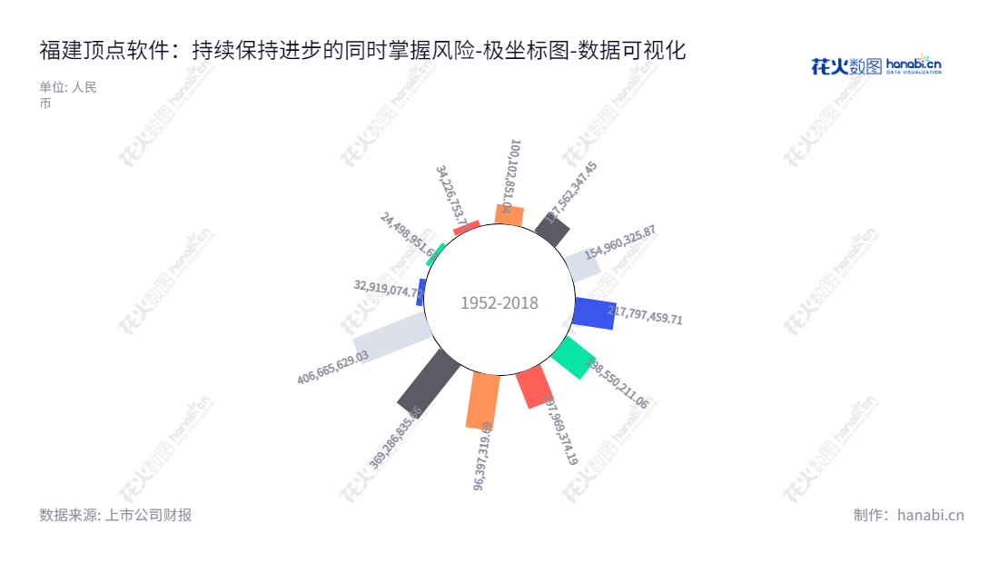 福建顶点软件是为金融、电子交易市场等行业提供信息化解决方案的软件开发商,主营业务是以业务流程管理为核心、以“互联网+”应用为重点的解决方案。,"603383","顶点软件","Apex Software","严孟宇","严孟宇","国证2000","国证A指","上证380","数据可视化","上市公司财报","数据分析","极坐标图","花火数图","图表"