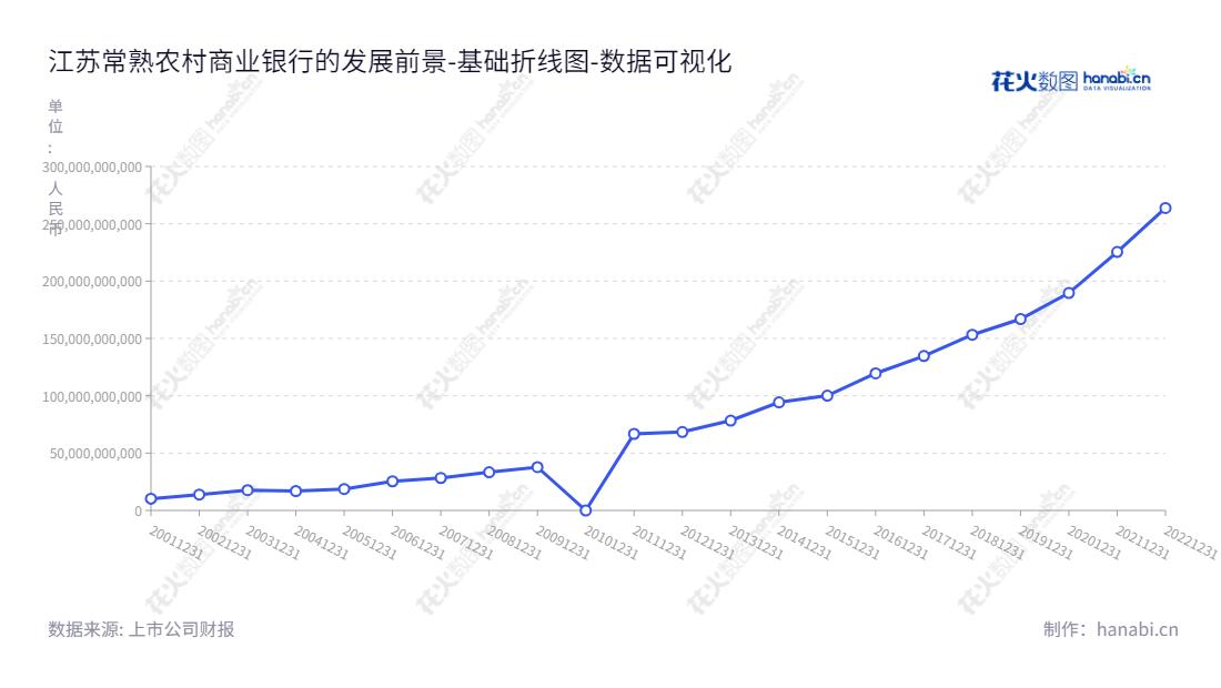 常熟银行是一家苏州的农村商业银行，专注于提供个人和公司金融服务，包括金融业务、资金业务和其他服务。有董事长庄广强和总经理薛文领导，一直致力于为客户提供优质的金融服务。,"601128","常熟银行","Changshu Bank","庄广强","薛文","国证Ａ指","巨潮小盘","上证380","中证500","中证央企","数据可视化","上市公司财报","数据分析","基础折线图","花火数图","图表"