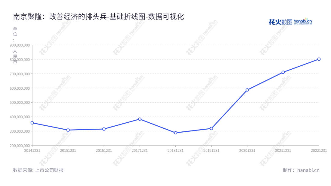 Description：南京聚隆（300644）是一家位于江苏南京的专业改性塑料产品研发、生产及销售企业，主要产品包括高性能改性尼龙和高性能工程化聚丙烯等。,"300644","南京聚隆","Nanjing Julong","刘曙阳","陆体超","国证Ａ指","数据可视化","上市公司财报","数据分析","基础折线图","花火数图","图表"