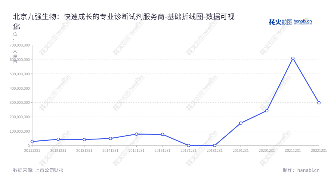 北京九强生物技术股份有限公司（BSBE），致力于主要从事体外诊断试剂的研发、生产和销售，以及生化分析仪器的销售。BSBE也建立了一个完善的报表系统，以衡量公司在投资方面的成功对投资者进行及时透明披露。,"300406","九强生物","Strong Biotechnologies","邹左军","刘希","国证2000","国证Ａ指","中小创新","中证央企","数据可视化","上市公司财报","数据分析","基础折线图","花火数图","图表"
