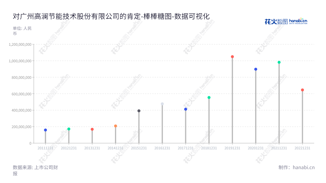 广州高澜节能技术股份有限公司（300499）是一家专业从事大功率电力电子装置用纯水冷却设备及控制系统研发、设计、生产和销售的企业，有自主知识产权，具有较强的市场竞争能力。,"300499","高澜股份","Goaland","李琦","关胜利","国证2000","国证Ａ指","数据可视化","上市公司财报","数据分析","棒棒糖图","花火数图","图表"