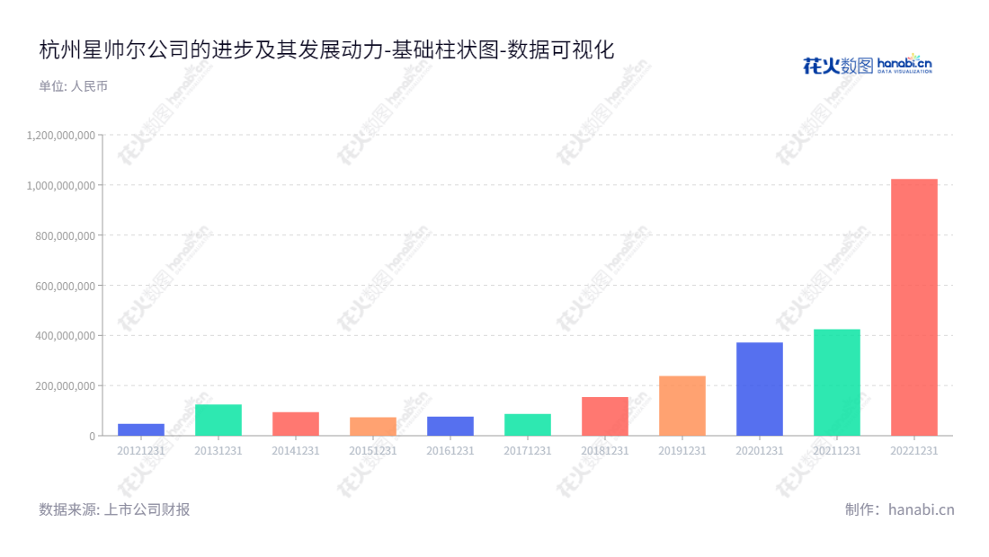 杭州星帅尔电器股份有限公司（Hangzhou Star Shuaier Electric Appliance Co., Ltd.）是一家位于浙江杭州市的电器制作和销售企业，主要研发、生产和销售压缩机用热保护器、起动器、密封接线柱、小家电用温度控制器、电机产品等。,"002860","星帅尔","Star Shuaier","楼月根","楼勇伟","国证2000","国证Ａ指","数据可视化","上市公司财报","数据分析","基础柱状图","花火数图","图表"