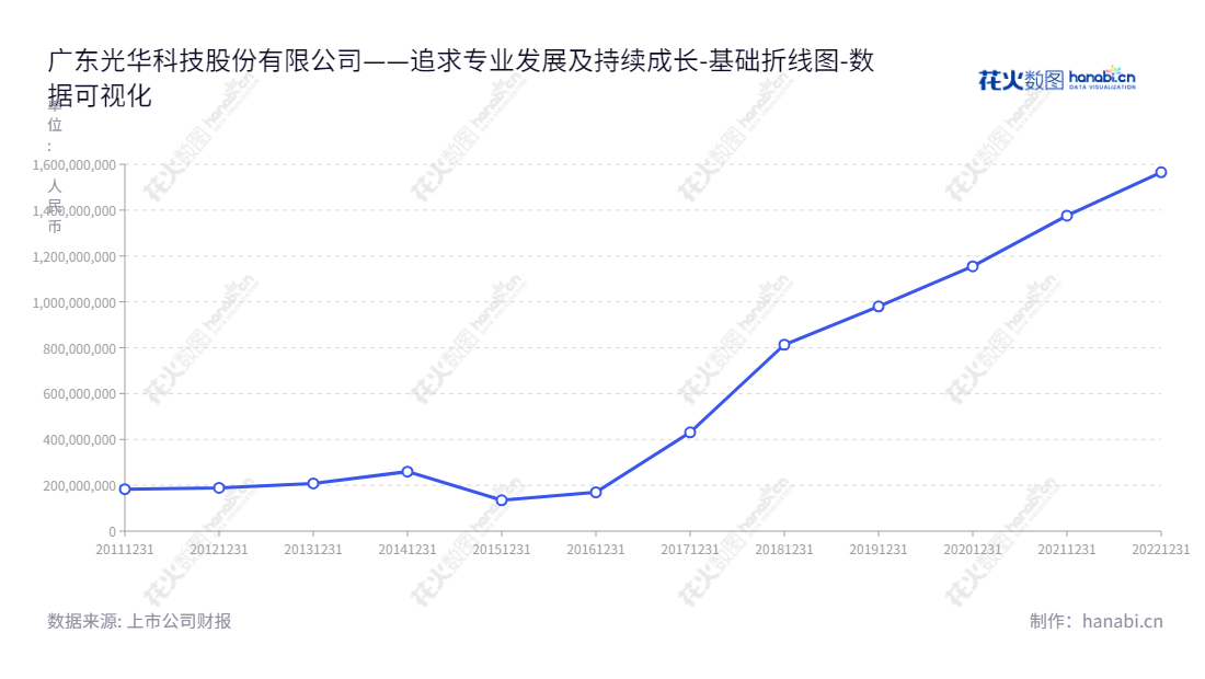 广东光华科技股份有限公司是一家位于汕头市的公司，专门从事PCB化学品、化学试剂等专用化学品的研发、生产、销售和服务，其负债合计从2012年的188764567.55元逐年增长至2022年的1565243691.74元。,"002741","光华科技","Guanghua Sci-Tech","陈汉昭","郑靭","国证2000","国证Ａ指","深市精选","中小创新","数据可视化","上市公司财报","数据分析","基础折线图","花火数图","图表"