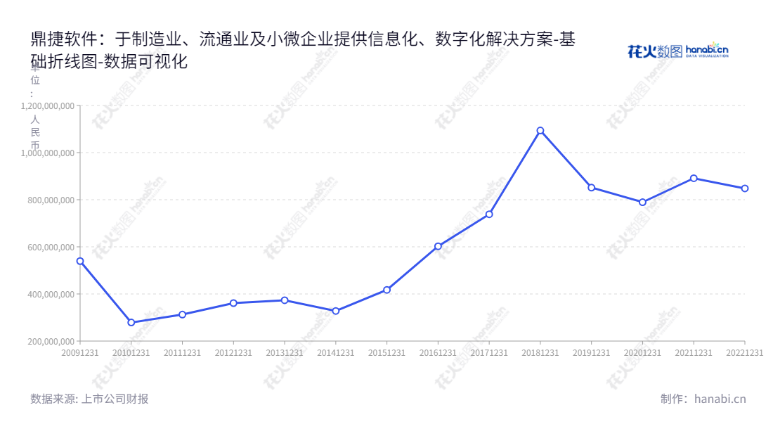 description内容可以有：鼎捷软件是一家上海市的软件公司，由叶子祯先生领导，主要为制造业、流通业及小微企业提供信息化、数字化解决方案。2012年至2022年，鼎捷软件负债合计从361201228.62到847805211.95，不断增长。,"300378","鼎捷软件","Digiwin Software","叶子祯","叶子祯","国证2000","国证Ａ指","数据可视化","上市公司财报","数据分析","基础折线图","花火数图","图表"