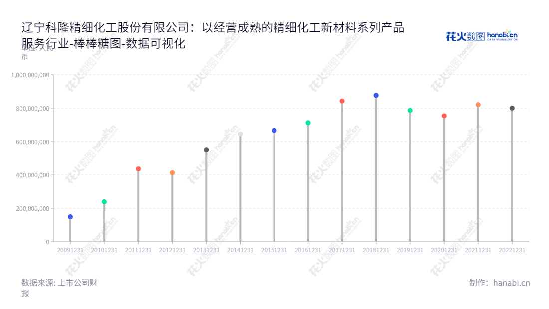 辽宁科隆精细化工股份有限公司（Liaoning Kelong Fine Chemical, Inc.）是专业从事环氧乙烷新材料研发、生产与销售的中国化学企业，总部位于辽宁辽阳市，为投资者提供更健康的化学产品、更优质的服务。,"300405","科隆股份","Kelong Fine Chemical","姜艳","姜艳","国证Ａ指","数据可视化","上市公司财报","数据分析","棒棒糖图","花火数图","图表"