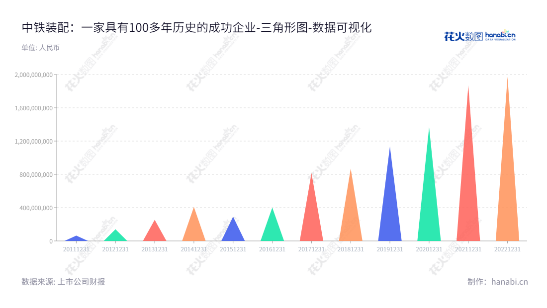 中铁装配式建筑股份有限公司（China Railway Prefabricated Construction Co., Ltd.）是一家位于北京的公司，主营新型墙体材料、建筑结构材料、室内外装饰材料、园林景观材料等建筑材料的研发、生产、销售和组装。,"300374","中铁装配","CRPC","王玉生","安振山","国证2000","国证Ａ指","中证央企","数据可视化","上市公司财报","数据分析","三角形图","花火数图","图表"