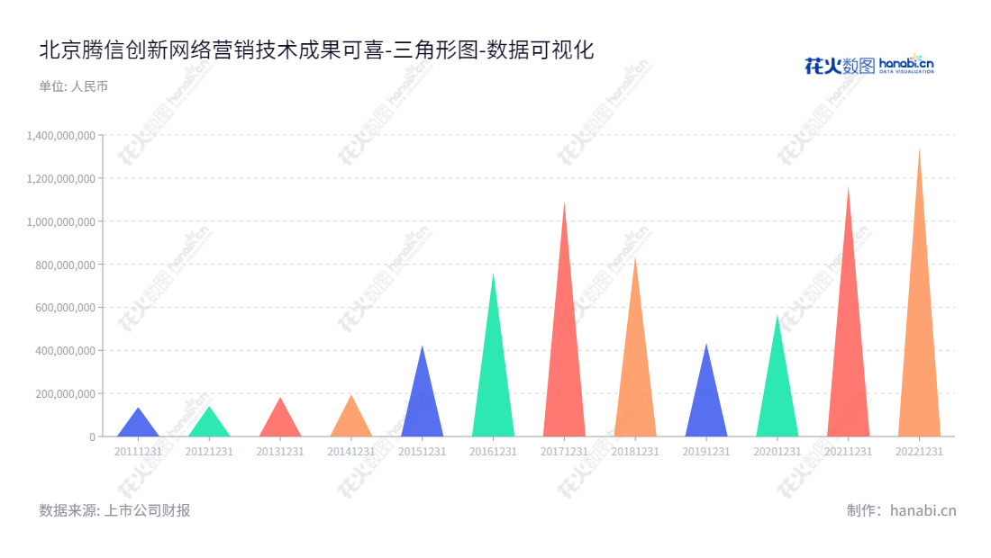 北京腾信创新网络营销技术股份有限公司（Beijing Tensyn Digital Marketing Technology Joint Stock Company）是一家提供广告和公关服务的互联网科技公司，拥有多年专业经验，通过分析数据实现广告投放和公关服务的精准度更高，帮助客户快速、有效地提升宣传效果。,"300392","腾信退","Tensyn","田炳信","徐树政","数据可视化","上市公司财报","数据分析","三角形图","花火数图","图表"