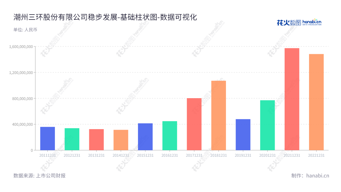 潮州三环集团是一家广东省潮州市的电子陶瓷类电子元件及其基础材料生产和销售的上市公司，董事长为李钢，总经理为刘杰鹏。,"300408","三环集团","Three-Circle (Group)","李钢","刘杰鹏","ESG 300","创业板50","创业板指","创业新兴","国证Ａ指","沪深300","巨潮大盘","深成指R","深证100","深证100R","深证300","深证成指","深证新兴","深证治理","中创100","数据可视化","上市公司财报","数据分析","基础柱状图","花火数图","图表"