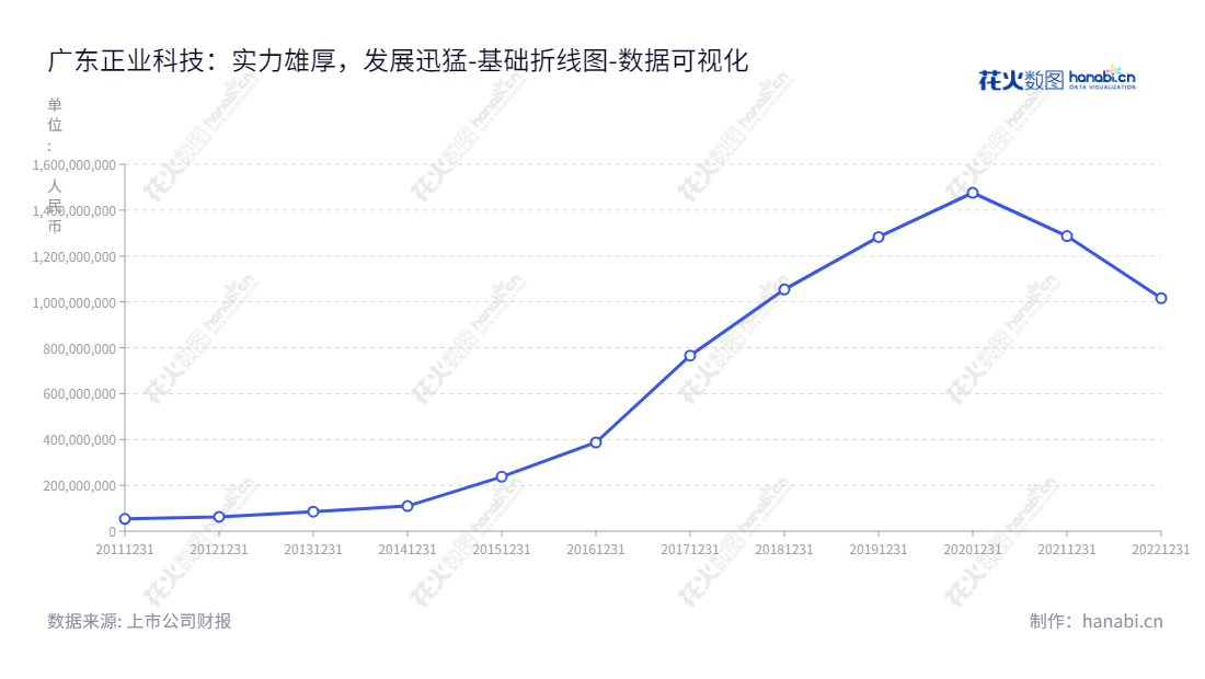 Description：广东正业科技（300410）专注于智能制造，提供光电检测自动化解决方案，负债合计历史规模从2013年的85303401元至2022年的1016178917.52元不等。,"300410","正业科技","Zhengye Technology","邓景扬","徐田华","国证2000","国证Ａ指","数据可视化","上市公司财报","数据分析","基础折线图","花火数图","图表"
