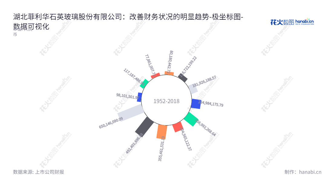 湖北菲利华石英玻璃股份有限公司（300395）专注于高性能石英玻璃材料、石英纤维及制品的生产与销售，用于光通讯、半导体、太阳能、航空航天等领域。,"300395","菲利华","Feilihua","商春利","蔡绍学","创业板指","国证Ａ指","巨潮小盘","深成指R","深证300","深证成指","中证500","数据可视化","上市公司财报","数据分析","极坐标图","花火数图","图表"