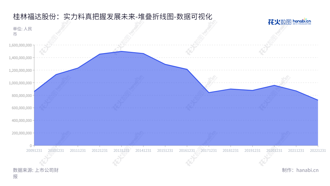 桂林福达股份有限公司(Guilin Fuda Co., Ltd.)主要从事发动机曲轴、汽车离合器、螺旋锥齿轮、高强度螺栓等汽车零部件生产与销售,产品种类多,且历年流动负债总计处于稳定的向下走势,是桂林发动机配件业务领军企业。,"603166","福达股份","Fuda","黎福超","王长顺","国证A指","数据可视化","上市公司财报","数据分析","堆叠折线图","花火数图","图表"