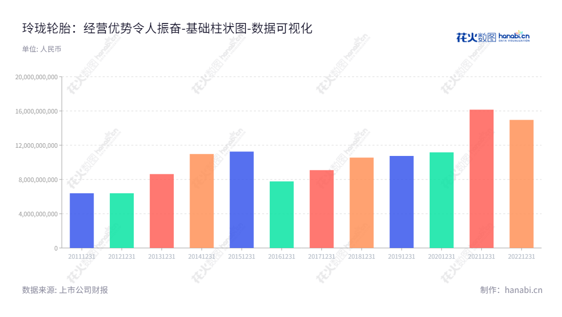 山东玲珑轮胎（601966）是位于山东烟台市的汽车轮胎设计、开发、制造和销售公司，董事长为王锋，总经理为王锋。是中国领先的汽车轮胎制造企业，全球销量排名前五。,"601966","玲珑轮胎","Linglong Tyre","王锋","王锋","国证Ａ指","巨潮中盘","责任指数","中证500","数据可视化","上市公司财报","数据分析","基础柱状图","花火数图","图表"