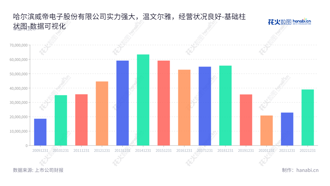 哈尔滨威帝电子股份有限公司是位于黑龙江哈尔滨市的汽车电子产品制造商，致力于汽车电子产品的研发、设计、制造与销售，拥有出色的流动负债，董事长为鲍玖青，总经理为夏乾伟。,"603023","威帝股份","Viti Eelectronics","鲍玖青","夏乾伟","国证Ａ指","数据可视化","上市公司财报","数据分析","基础柱状图","花火数图","图表"