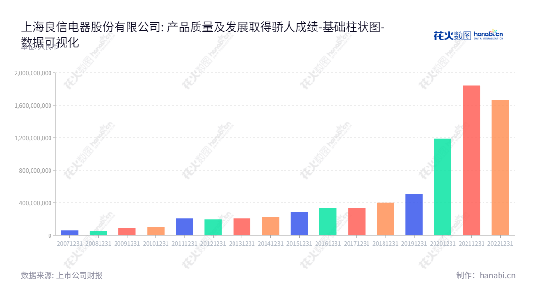 上海良信电器股份有限公司（Shanghai Liangxin Electrical Co., Ltd.）提供低压电器的研发、生产和销售，董事长任思龙，总经理陈平，技术精湛，品质上乘。,"002706","良信股份","Liangxin Electrical","任思龙","陈平","国证Ａ指","巨潮小盘","深成指R","深市精选","深证成指","中小300","数据可视化","上市公司财报","数据分析","基础柱状图","花火数图","图表"