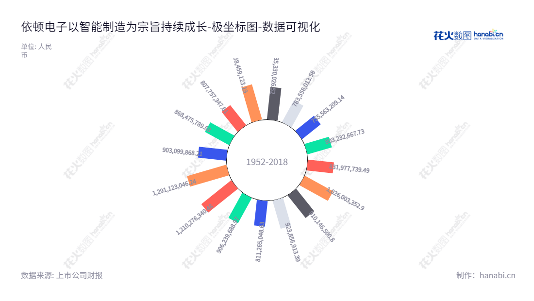 Description：广东依顿电子科技股份有限公司是一家专业生产和销售高精度、高密度双层及多层印刷线路板的国家级认证企业。其主要负债由2012年的783558013.58元上至2022年的1291123046.24元的不断增加使得依顿公司在印刷线路板行业中占据了较大份额。,"603328","依顿电子","Ellington Electronics","张邯","张邯","国证2000","国证Ａ指","数据可视化","上市公司财报","数据分析","极坐标图","花火数图","图表"