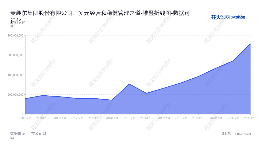 麦趣尔集团股份有限公司（Maiquer Group Co., Ltd.）是一家位于新疆昌吉回族自治州的乳制品及烘焙食品连锁经营企业，董事长李勇，总经理李刚，专业从事乳制品和烘焙食品的生产、销售及经营。,"002719","麦趣尔","Maiquer","李勇","李刚","国证Ａ指","数据可视化","上市公司财报","数据分析","堆叠折线图","花火数图","图表"