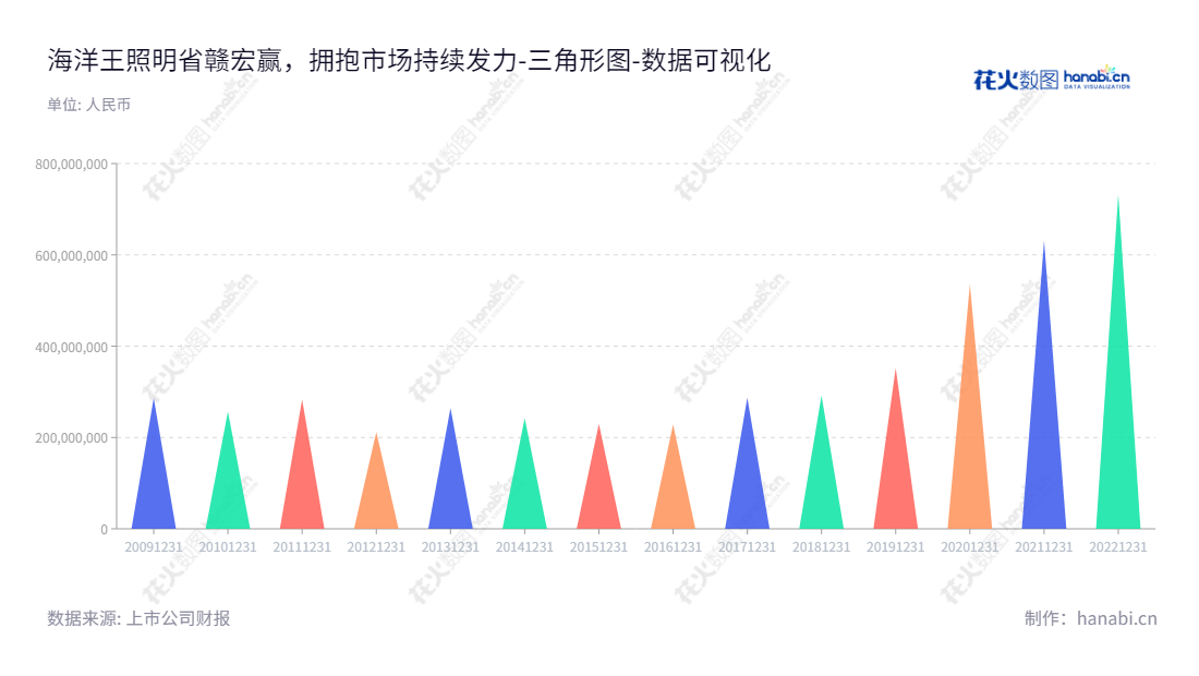 海洋王（002724）是一家位于深圳市的特殊环境照明设备生产商，致力于研发、生产、销售和服务于特殊环境照明设备，拥有董事长李彩芬和总经理杨志杰的领导团队。,"002724","海洋王","Ocean