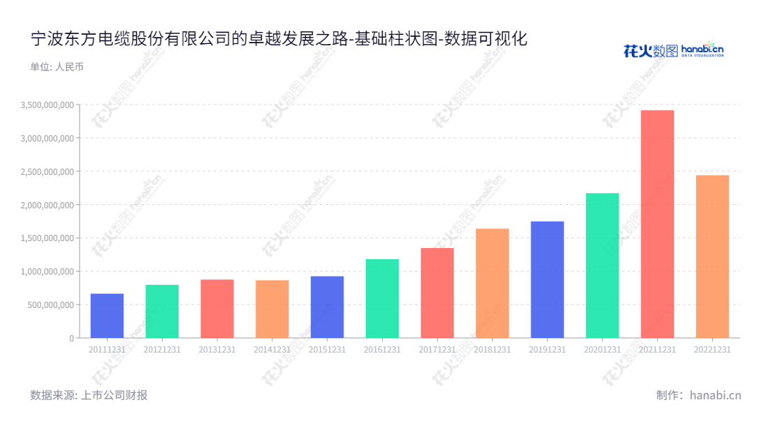 宁波东方电缆股份有限公司是一家浙江宁波市领先的电线电缆生产、研发和销售公司，提供海洋工程用线缆的定制化服务。,"603606","东方电缆","Orient Wires and Cables","夏崇耀","夏峰","ESG 300","国证Ａ指","国证治理","巨潮中盘","上证180","数据可视化","上市公司财报","数据分析","基础柱状图","花火数图","图表"