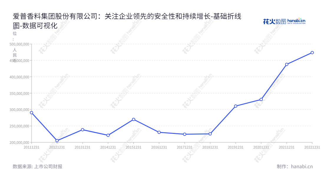 爱普香料集团股份有限公司(Apple Flavor and Fragrance Group Co., Ltd.)是一家专业从事香料、香精的研发、生产和销售以及食品配料经营的上市公司,位于上海,董事长为魏中浩,总经理为魏中浩,网址为www.cnaff.com。,"603020","爱普股份","Apple Flavor","魏中浩","魏中浩","国证A指","数据可视化","上市公司财报","数据分析","基础折线图","花火数图","图表"