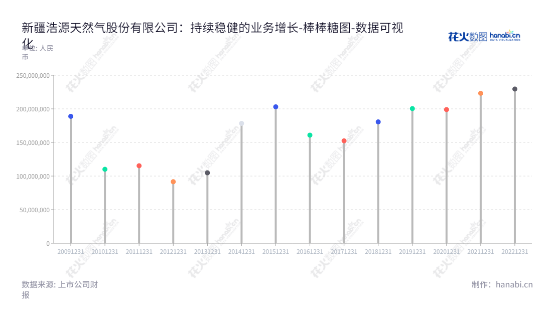 新疆浩源天然气股份有限公司，专注于天然气的运输，加工，销售及服务，并致力于改善人们的需求，提供最佳的解决方案。,"002700","ST浩源","Xinjiang Haoyuan","杜刚","杜刚","数据可视化","上市公司财报","数据分析","棒棒糖图","花火数图","图表"